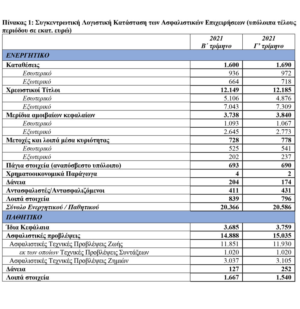 ΤτΕ: €20,6 δις το συνολικό ενεργητικό των ασφαλιστικών επιχειρήσεων το γ' τρίμηνο 2021
