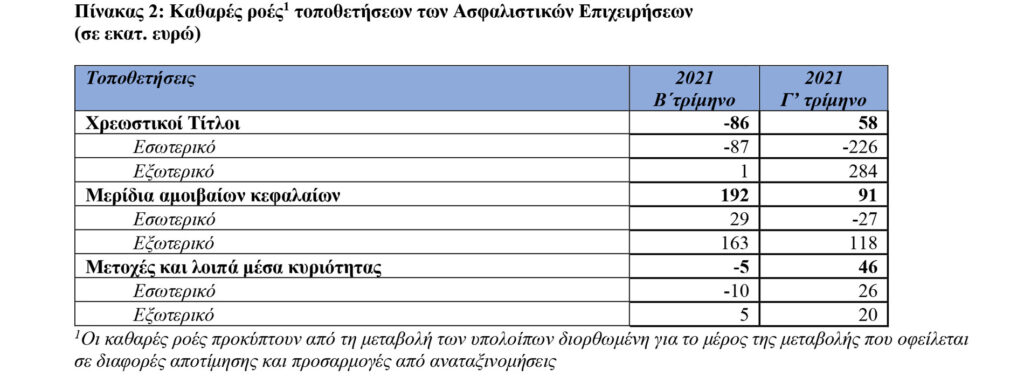 ΤτΕ: €20,6 δις το συνολικό ενεργητικό των ασφαλιστικών επιχειρήσεων το γ' τρίμηνο 2021