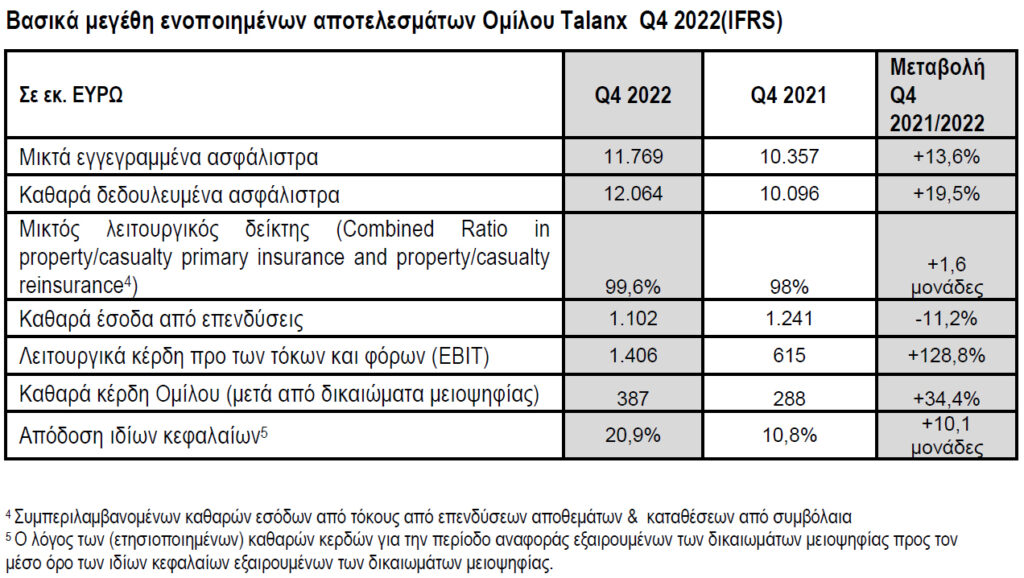Στα €1,2 δισ. τα καθαρά έσοδα του Ομίλου Τalanx το 2022