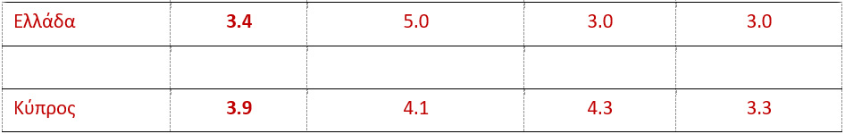 Allianz Global Pension Report 2023: Ανάγκη για μεταρρυθμίσεις στο συνταξιοδοτικό στην Ελλάδα