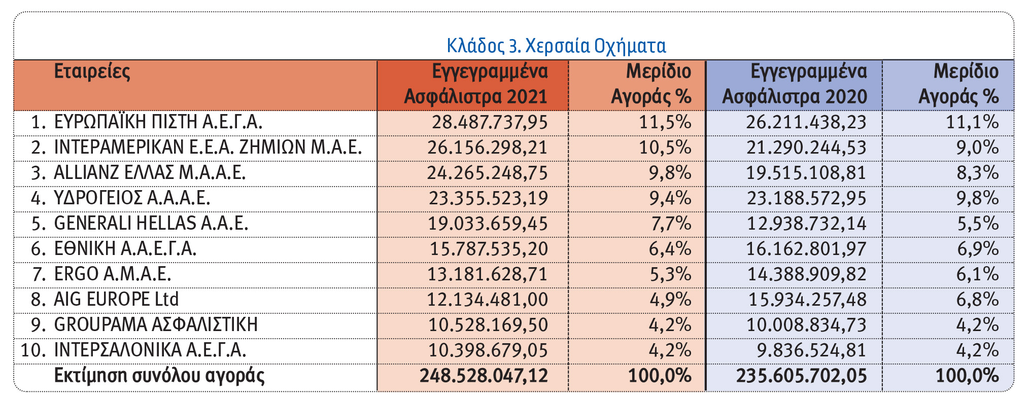 Οι 10 κορυφαίες εταιρείες στις ασφαλίσεις Αυτοκινήτων το 2021
