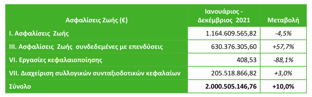 Στα €4,26 δις η παραγωγή ασφαλίστρων το 2021