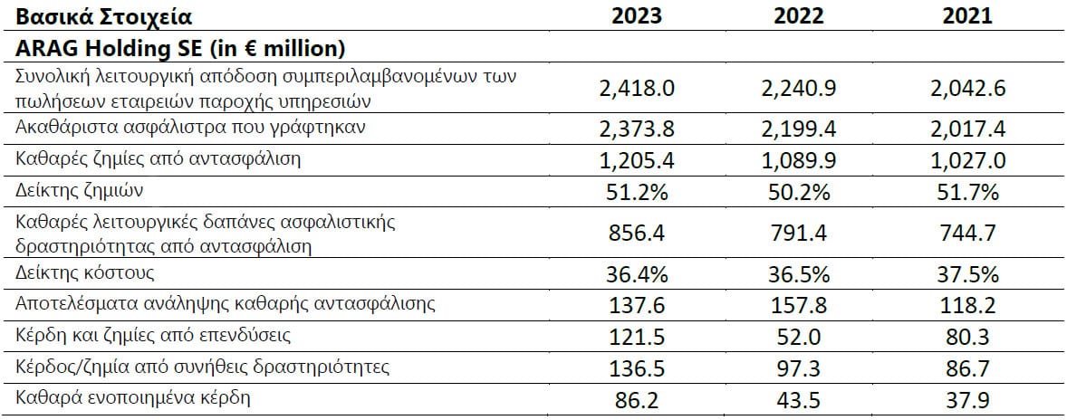 O Όμιλος ARAG διπλασιάζει τα καθαρά κέρδη