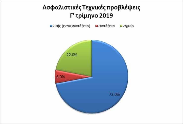 Ασφαλιστικές εταιρείες: Αύξησαν τις καταθέσεις τους στις ελληνικές τράπεζες