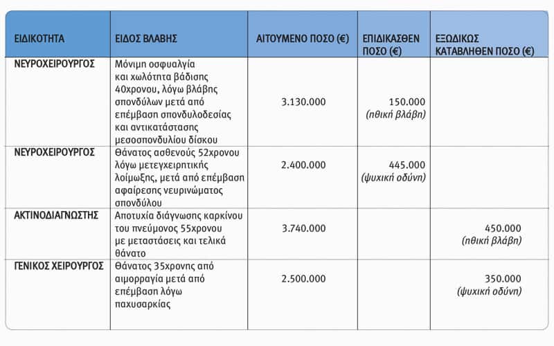 Ασφάλιση Επαγγελματικής Αστικής Ευθύνης Ιατρού