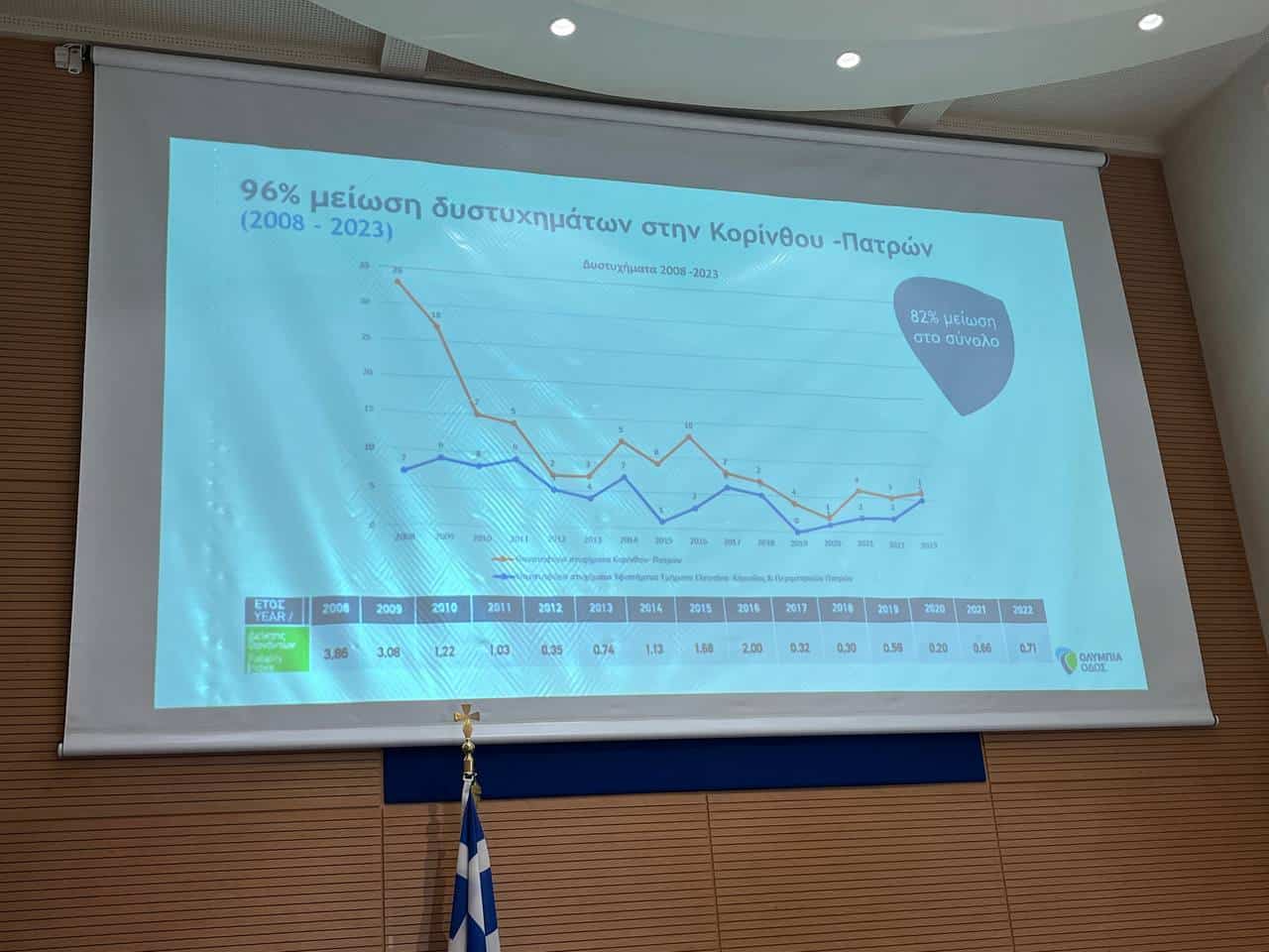 Δράσεις ευαισθητοποίησης για την οδική ασφάλεια από την Περιφέρεια Δυτ. Ελλάδας, το ΙΟΑΣ «Π. Μυλωνάς» και την Ολυμπία Οδό