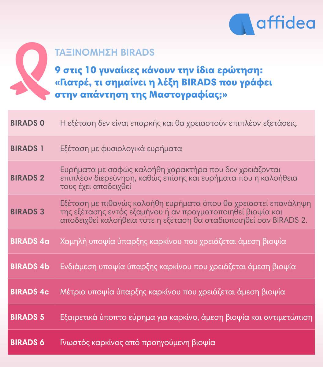 Affidea: Τι σημαίνει η ταξινόμηση BIRADS στη μαστογραφία και γιατί είναι σημαντική