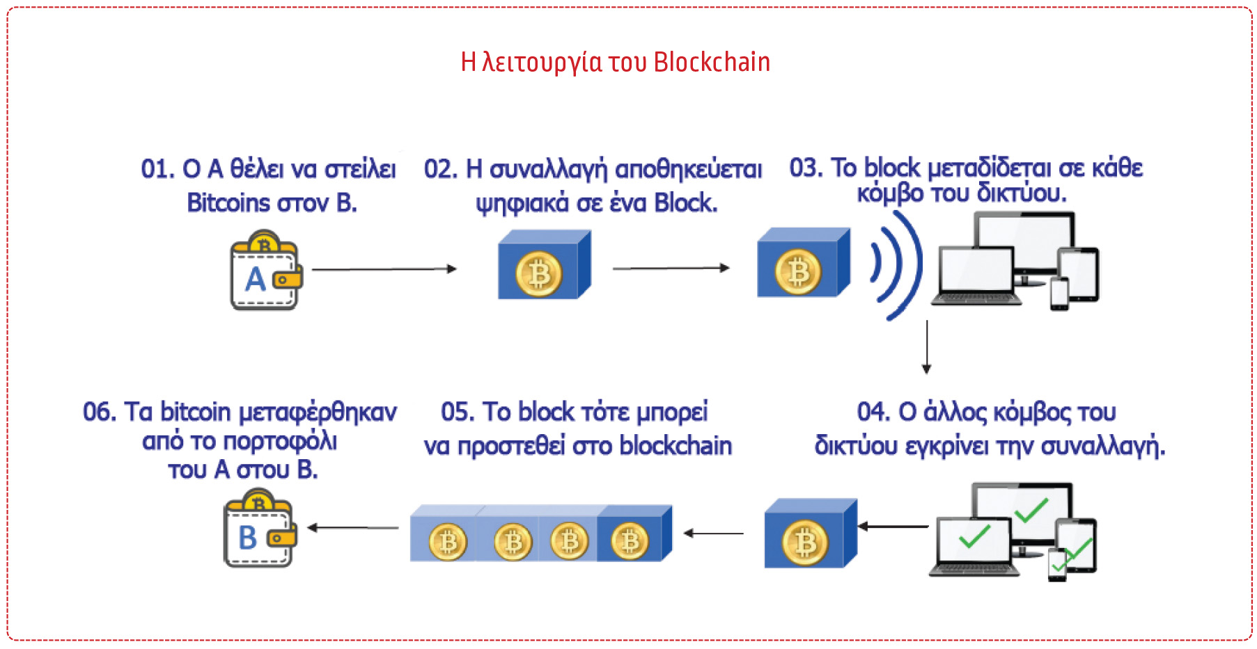 Ένα μοντέλο ασφάλισης που βασίζεται στο Blockchain
