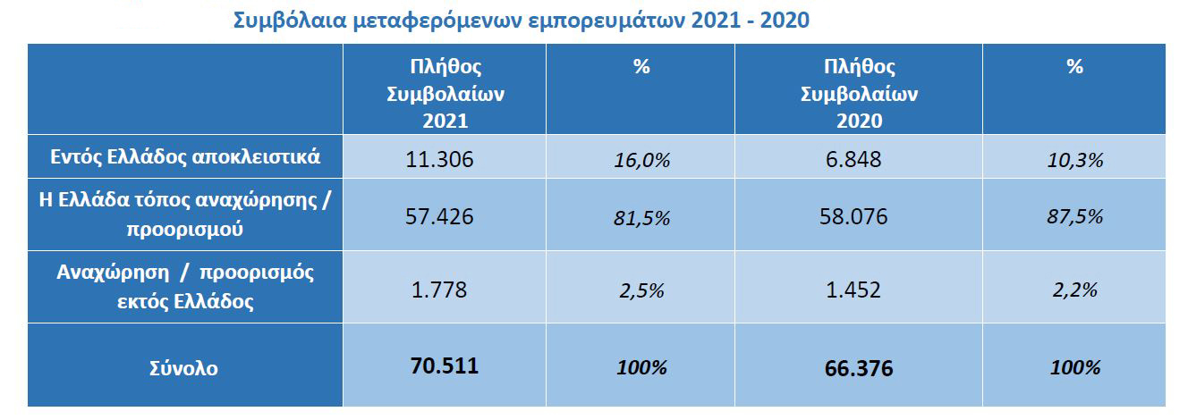 Πράκτορες και μεσίτες κυριαρχούν στην ασφάλιση μεταφερόμενων εμπορευμάτων