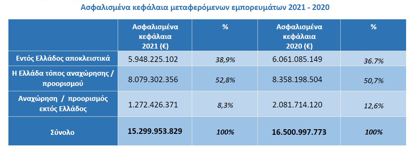 Πράκτορες και μεσίτες κυριαρχούν στην ασφάλιση μεταφερόμενων εμπορευμάτων