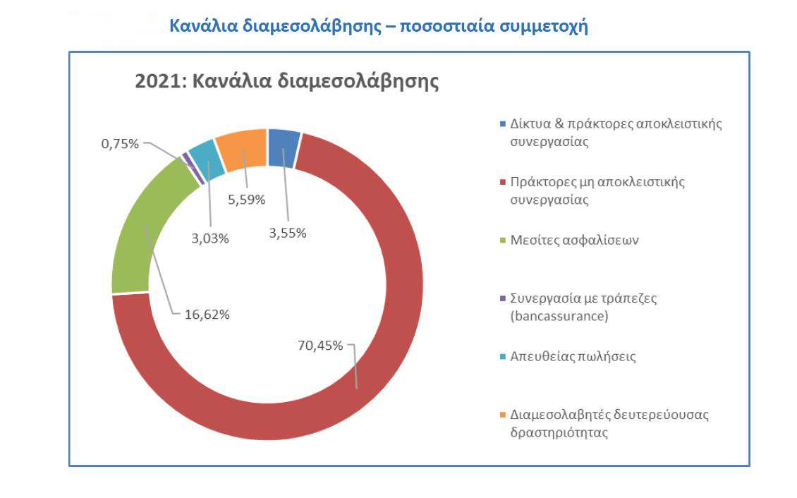 Πράκτορες και μεσίτες κυριαρχούν στην ασφάλιση μεταφερόμενων εμπορευμάτων