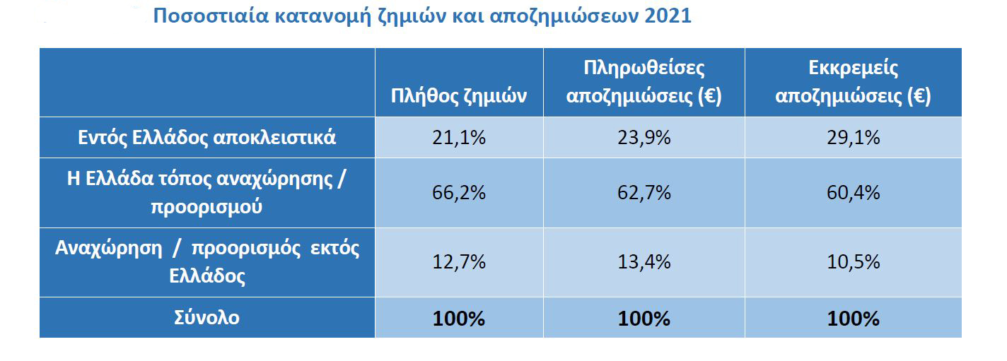 Πράκτορες και μεσίτες κυριαρχούν στην ασφάλιση μεταφερόμενων εμπορευμάτων