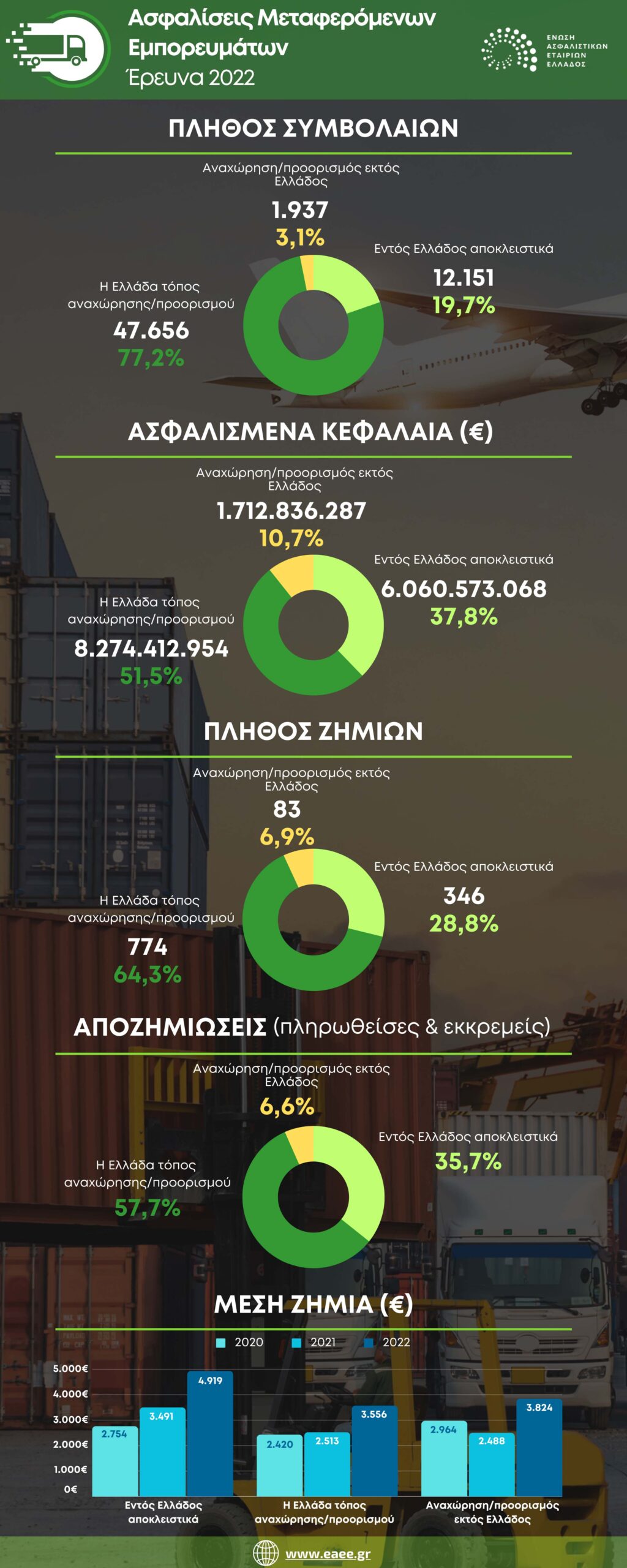 ΕΑΕΕ: Η ασφάλιση μεταφερόμενων εμπορευμάτων το 2022