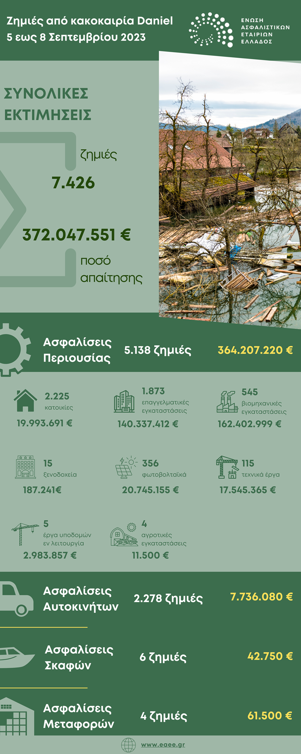 ΕΑΕΕ: Πάνω από €372 εκατ. οι αποζημιώσεις των ασφαλιστικών επιχειρήσεων για την κακοκαιρία Daniel