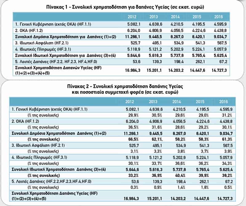 Υγεία: €5,05 δισ. πλήρωσαν από την τσέπη τους οι Έλληνες το 2016! dapanes ygeias pinakes
