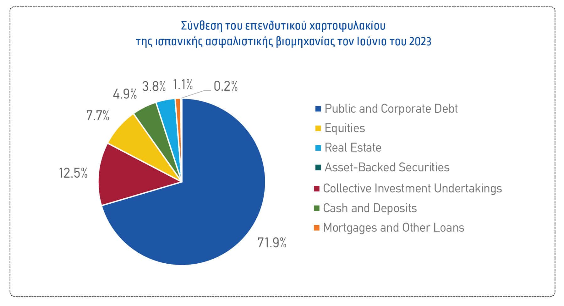 DBRS Morningstar: Ανοδικά κινούνται οι ασφαλιστικές αγορές Ισπανίας και Ιταλίας