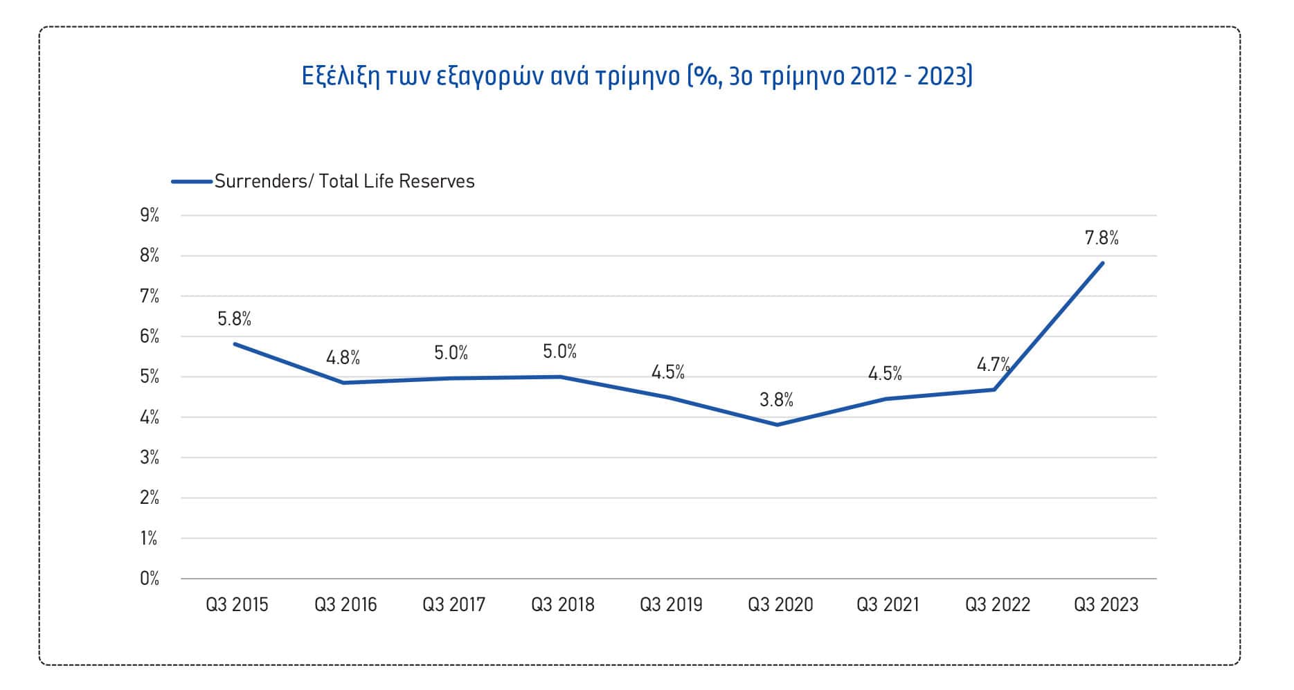 DBRS Morningstar: Ανοδικά κινούνται οι ασφαλιστικές αγορές Ισπανίας και Ιταλίας