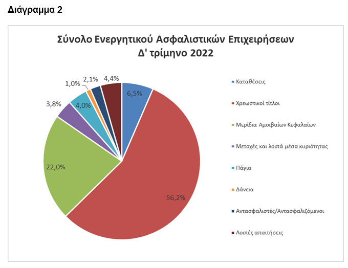 ΤτΕ: Αύξηση του ενεργητικού των ασφαλιστικών επιχειρήσεων το δ’ τρίμηνο 2022