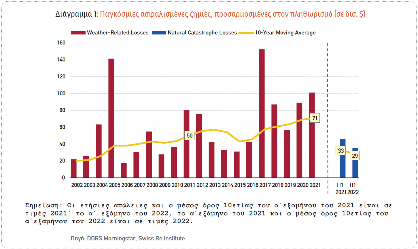 Το αυξανόμενο κόστος της κλιματικής αλλαγής συμβάλλει στην αύξηση των ασφαλίστρων