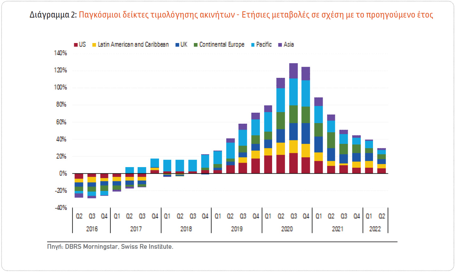 Το αυξανόμενο κόστος της κλιματικής αλλαγής συμβάλλει στην αύξηση των ασφαλίστρων