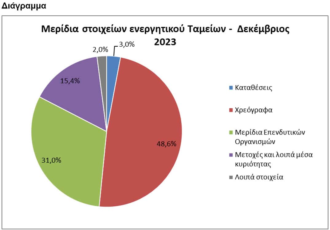 ΤτΕ: Στα €2.158 εκατ. το ενεργητικό των ΤΕΑ το δ΄ τρίμηνο 2023  