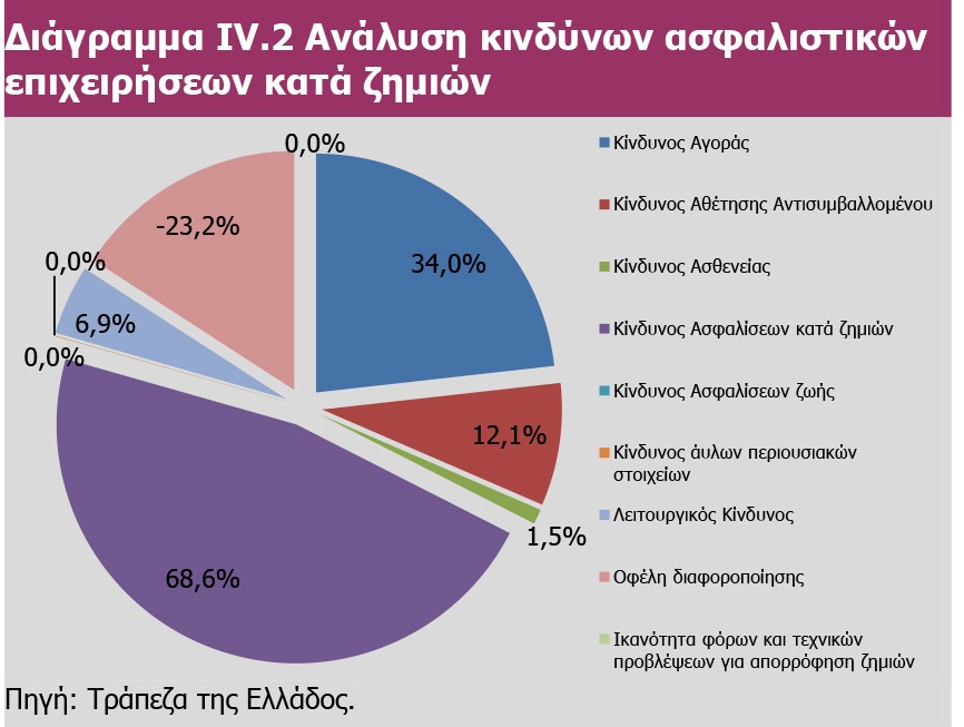 Η ΤτΕ περιγράφει τους κινδύνους των ασφαλιστικών επιχειρήσεων