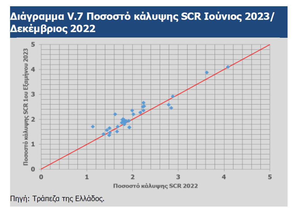 ΤτΕ: Το 18% της παραγωγής ασφαλίστρων προέρχεται από τις ΕΠΥ