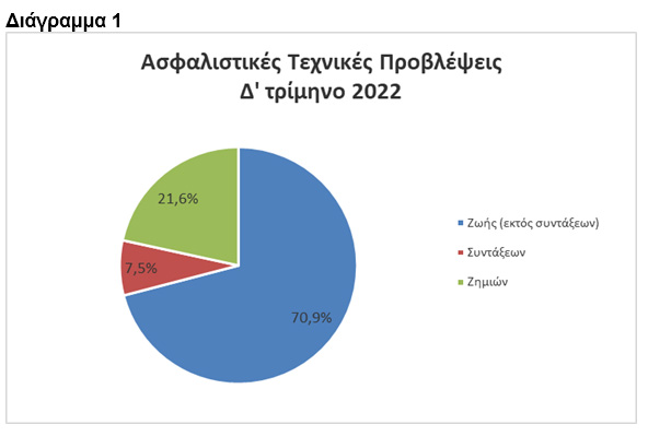 ΤτΕ: Αύξηση του ενεργητικού των ασφαλιστικών επιχειρήσεων το δ’ τρίμηνο 2022