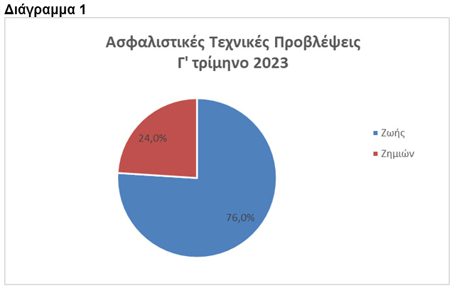 ΤτΕ: €19,6 δισ. το ενεργητικό των ασφαλιστικών επιχειρήσεων το γ' τρίμηνο 2023