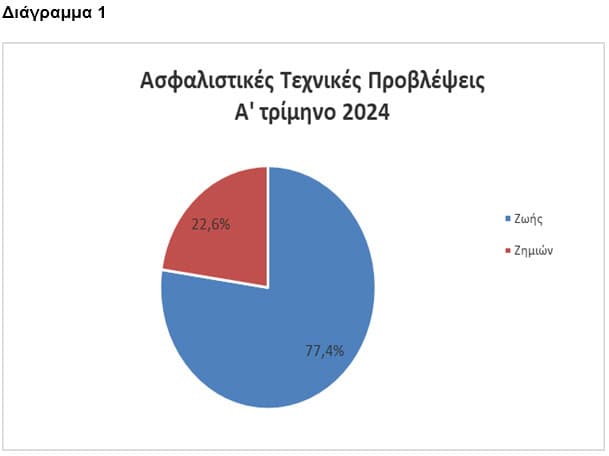 ΤτΕ: €20,6 δισ. το ενεργητικό των ασφαλιστικών επιχειρήσεων το α΄ τρίμηνο 2024
