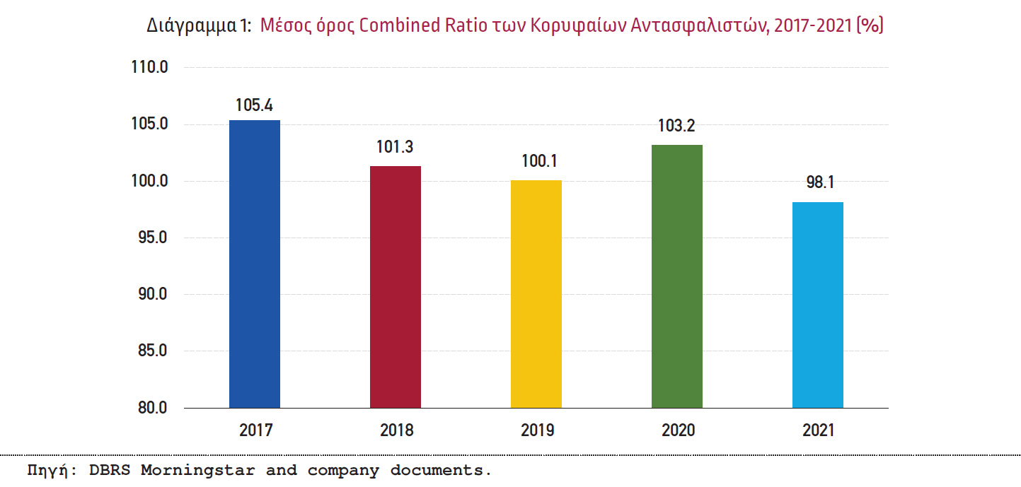 Ο Πόλεμος, ο Καιρός & ο Covid δημιουργούν αντίξοες συνθήκες για τους αντασφαλιστές