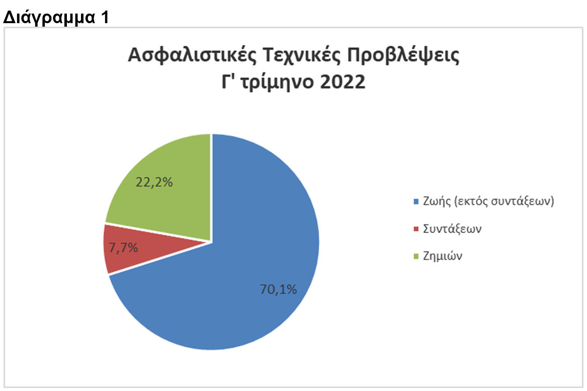 ΤτΕ: Μείωση του ενεργητικού των ασφαλιστικών επιχειρήσεων το γ' τρίμηνο 2022