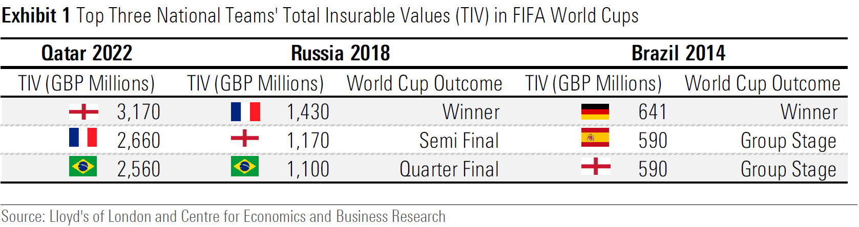 Παγκόσμιο Κύπελλο FIFA 2022: Οι Lloyd’s προβλέπουν τον νικητή