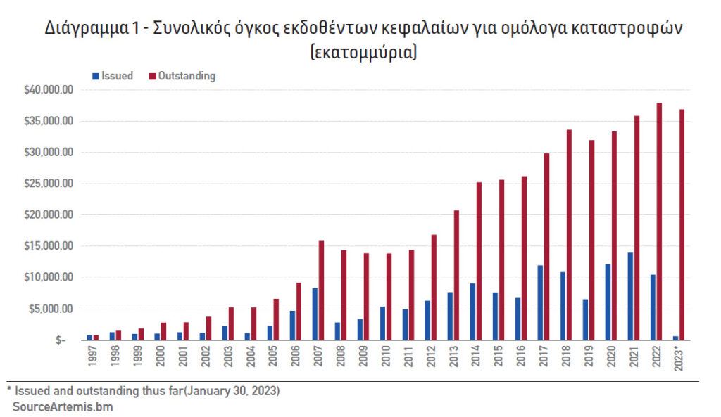 Cat bonds: όλο και πιο ελκυστική λύση για τους ασφαλιστές