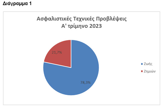 ΤτΕ: Αυξήθηκε το ενεργητικό των ασφαλιστικών επιχειρήσεων
