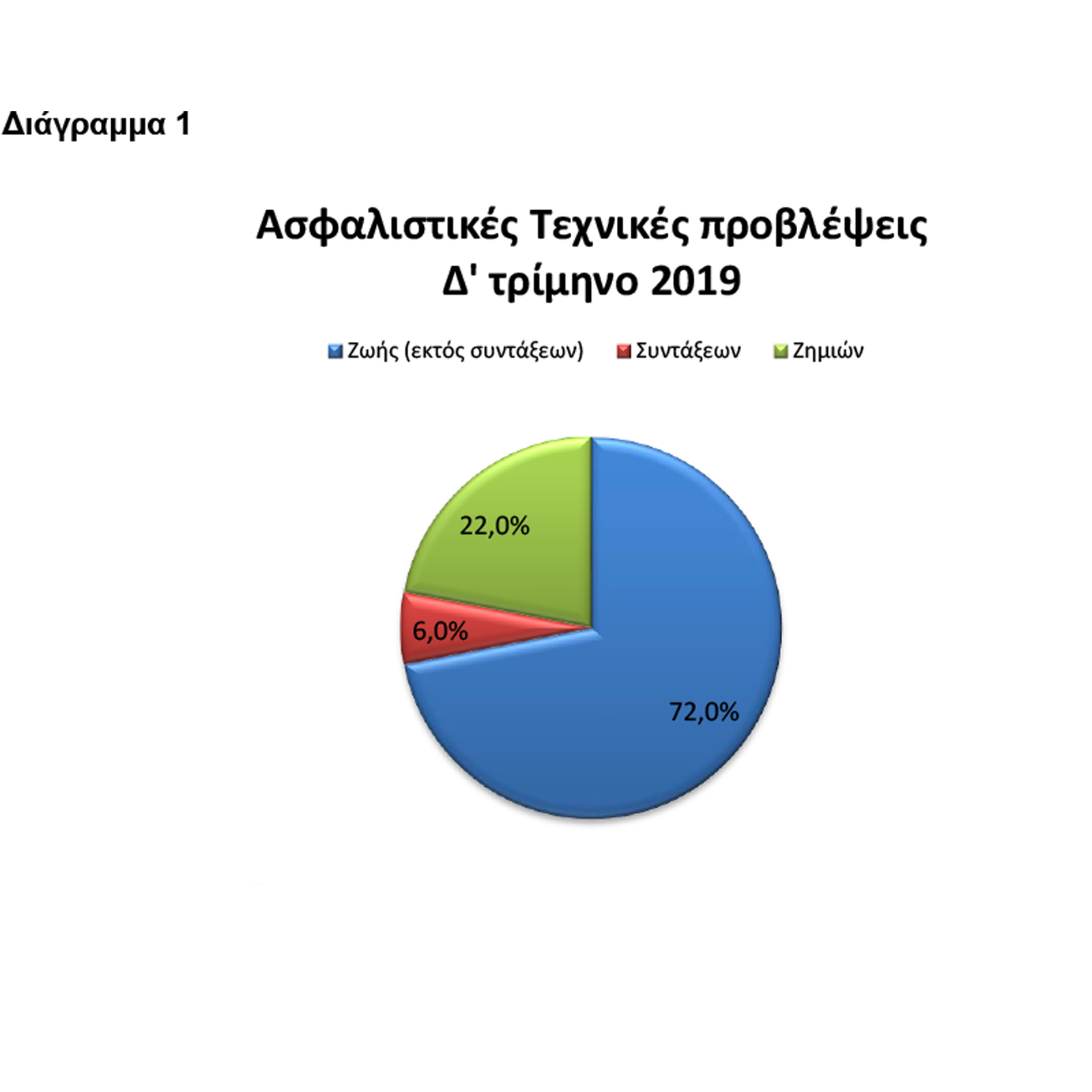 ΤτΕ: Μείωση του ενεργητικού των ασφαλιστικών επιχειρήσεων στο δ' τρίμηνο