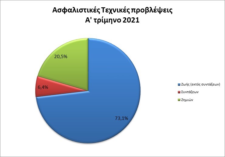 ΤτΕ: Ξεπέρασε τα €20 δις το ενεργητικό των ασφαλιστικών επιχειρήσεων στο α΄ τριμήνο 2021