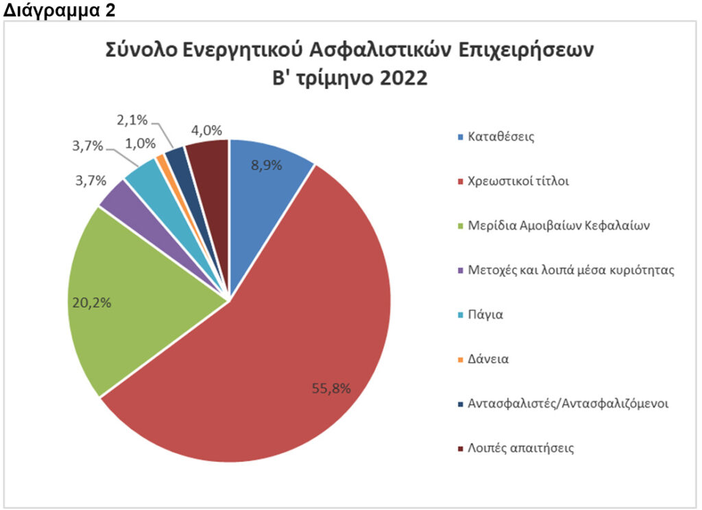 ΤτΕ: -5,24% το ενεργητικό των ασφαλιστικών επιχειρήσεων το β΄τρίμηνο 2022