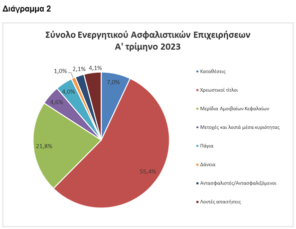 ΤτΕ: Αυξήθηκε το ενεργητικό των ασφαλιστικών επιχειρήσεων