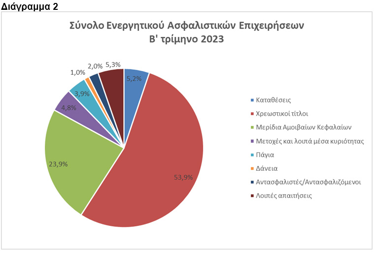 ΤτΕ: +1,83% η αξία του ενεργητικού των ασφαλιστικών το β' τρίμηνο 2023