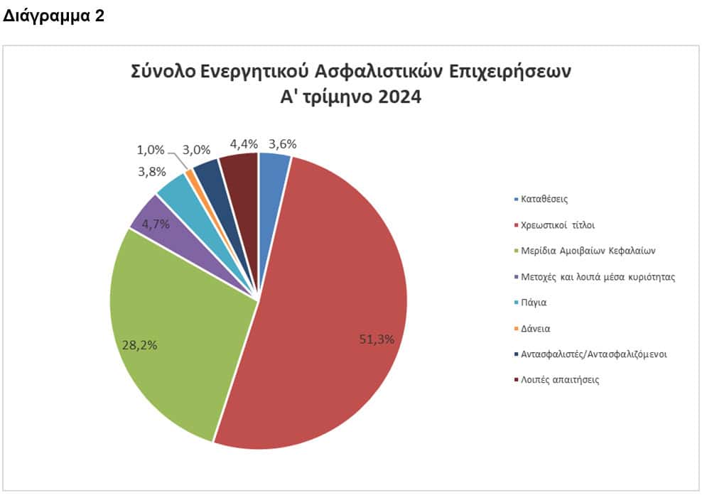 ΤτΕ: €20,6 δισ. το ενεργητικό των ασφαλιστικών επιχειρήσεων το α΄ τρίμηνο 2024