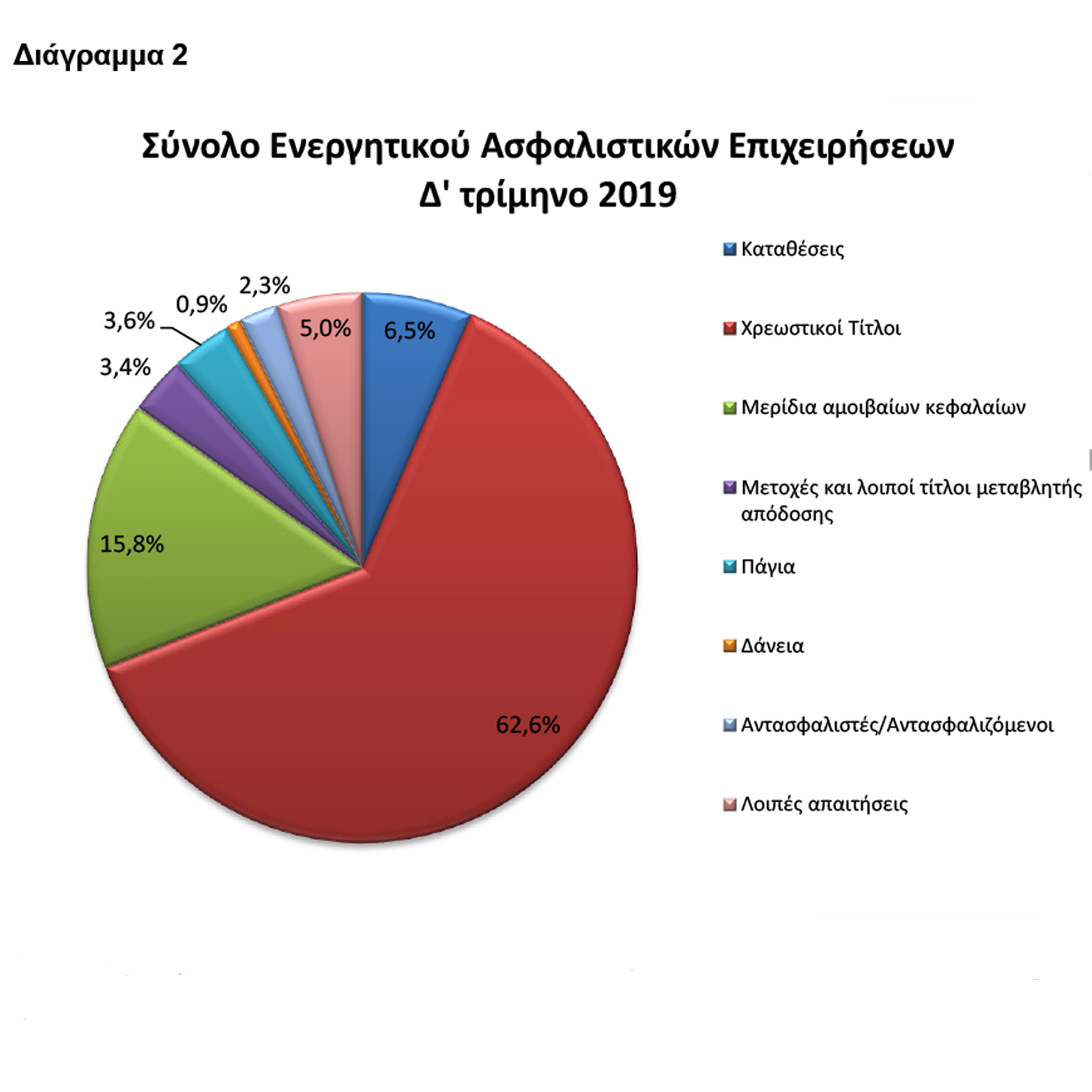 ΤτΕ: Μείωση του ενεργητικού των ασφαλιστικών επιχειρήσεων στο δ' τρίμηνο