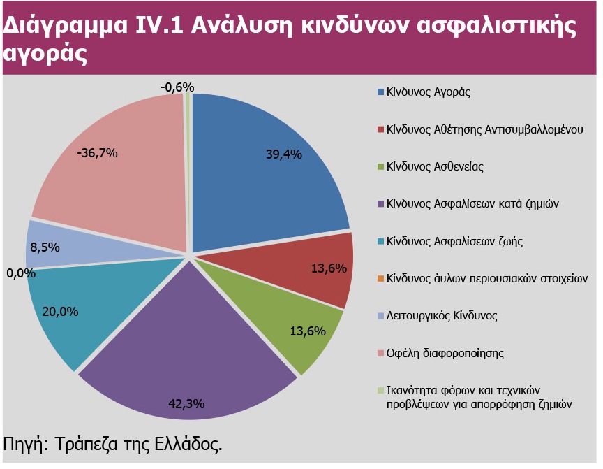Η ΤτΕ περιγράφει τους κινδύνους των ασφαλιστικών επιχειρήσεων