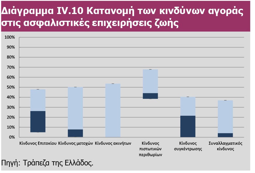 Η ΤτΕ περιγράφει τους κινδύνους των ασφαλιστικών επιχειρήσεων