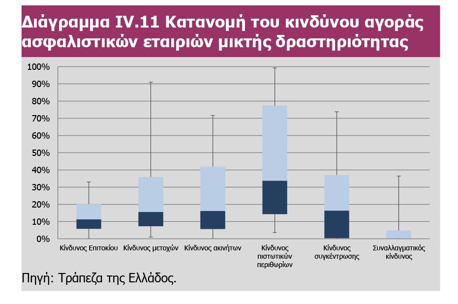 Η ΤτΕ περιγράφει τους κινδύνους των ασφαλιστικών επιχειρήσεων