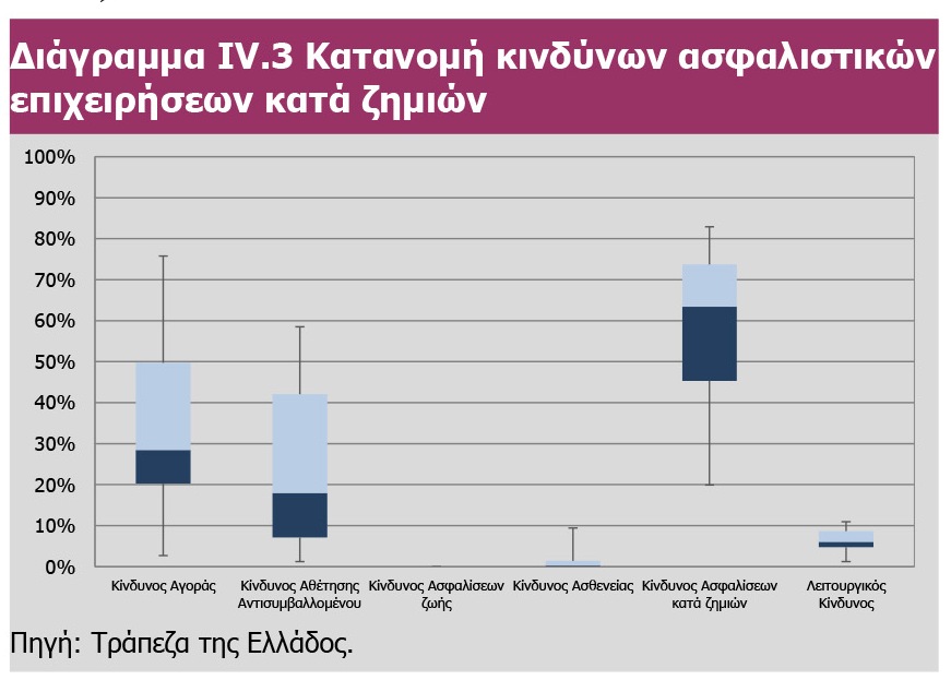 Η ΤτΕ περιγράφει τους κινδύνους των ασφαλιστικών επιχειρήσεων