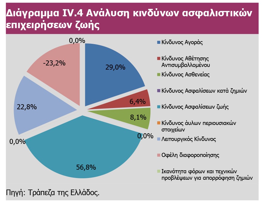 Η ΤτΕ περιγράφει τους κινδύνους των ασφαλιστικών επιχειρήσεων