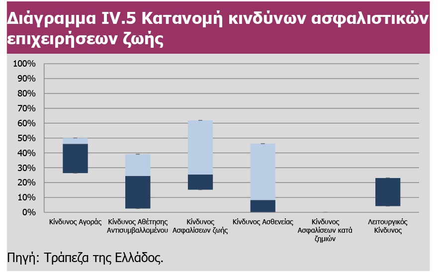 Η ΤτΕ περιγράφει τους κινδύνους των ασφαλιστικών επιχειρήσεων