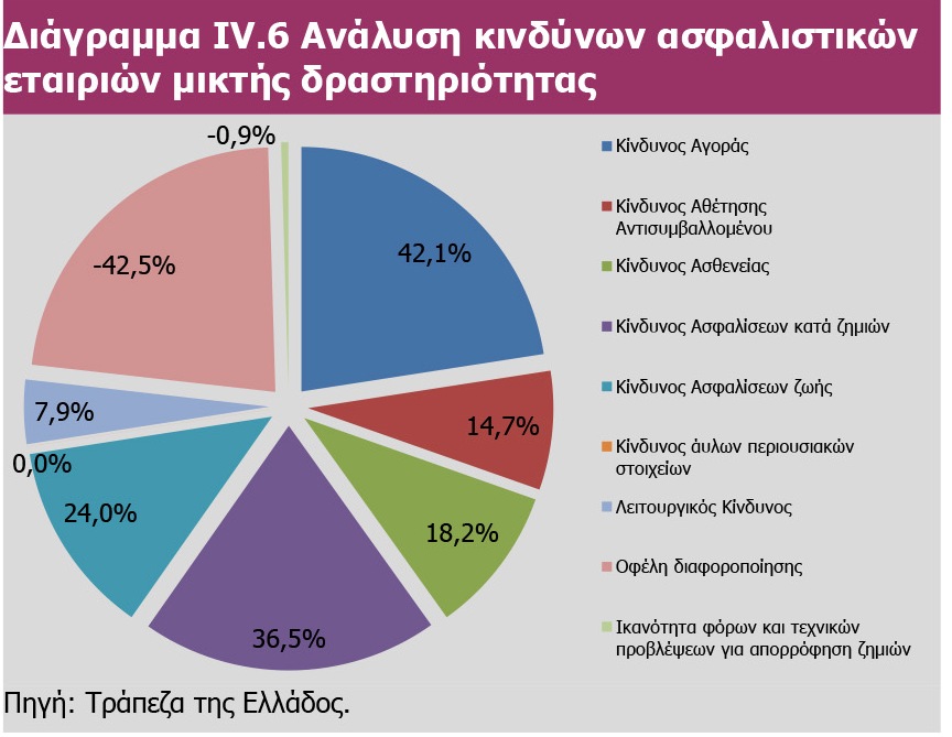 Η ΤτΕ περιγράφει τους κινδύνους των ασφαλιστικών επιχειρήσεων