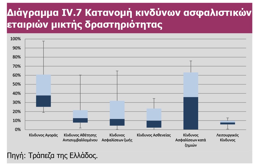 Η ΤτΕ περιγράφει τους κινδύνους των ασφαλιστικών επιχειρήσεων